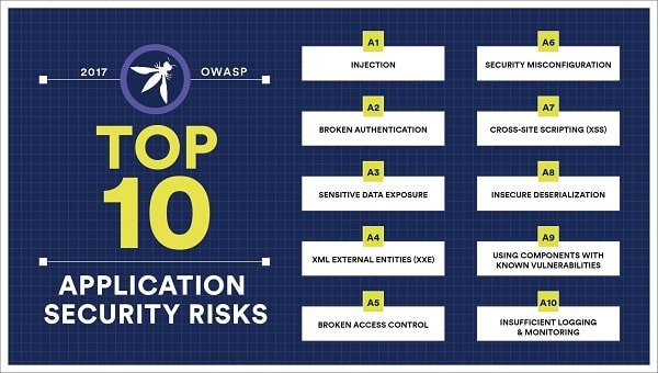 The top ten list as per OWASP: Listing vulnerability in the digital application world