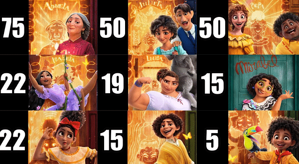Encanto Characters Age, Learn Right here!